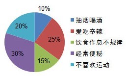 肛肠疾病