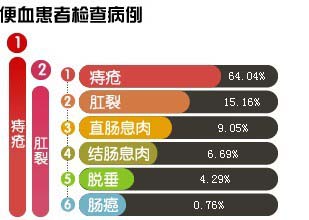 大便有血丝是怎么回事? 便血的原因有哪些 ?_便