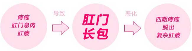 肛门有肿块