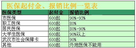 武汉博仕肛肠医院医保报销