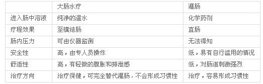 大肠水疗PK灌肠