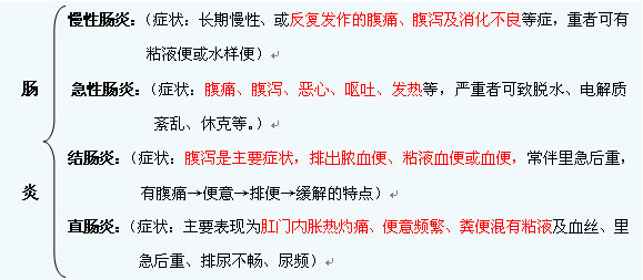 各种肠炎