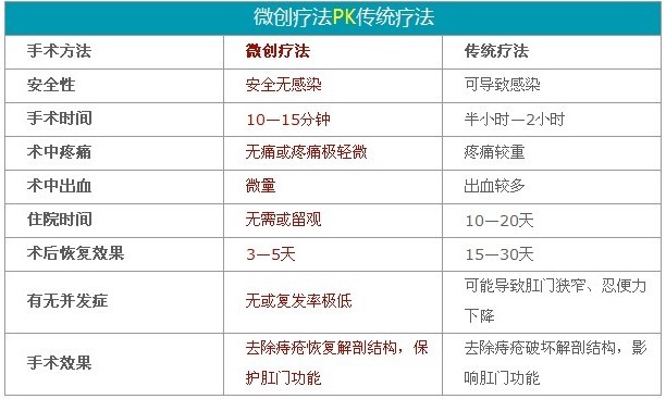 脱肛治疗方法pk