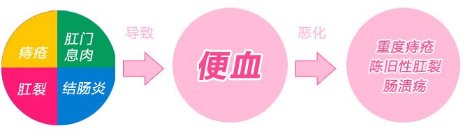便血引起疾病