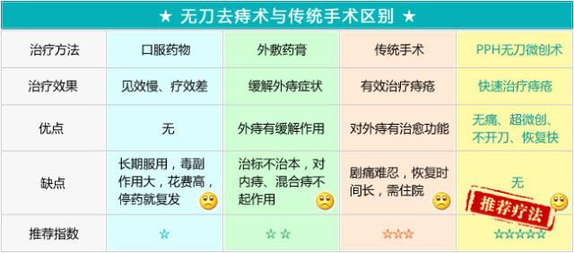 无刀除痔
