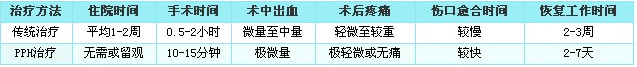pph与微创手术对比