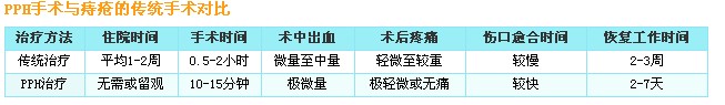微创疗法pk传统疗法