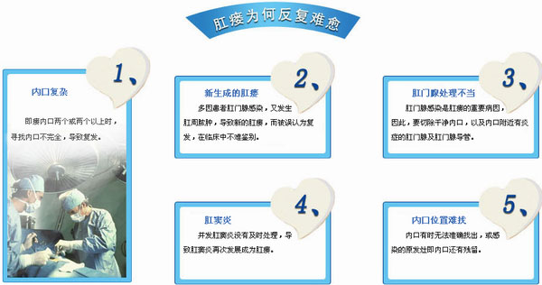 肛瘘为何难愈