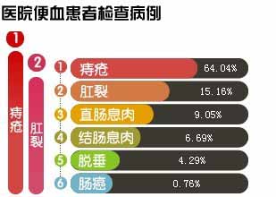 便血疾病