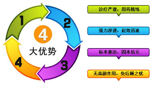 中西医结合
