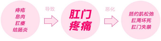 肛门疼痛